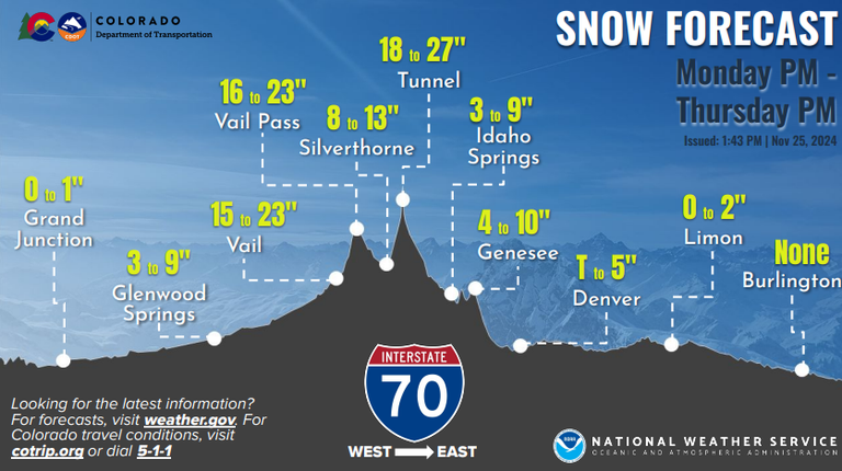 Expected snow totals along I-70 from a trace in the Eastern Plains to nearly two feet in Vail.