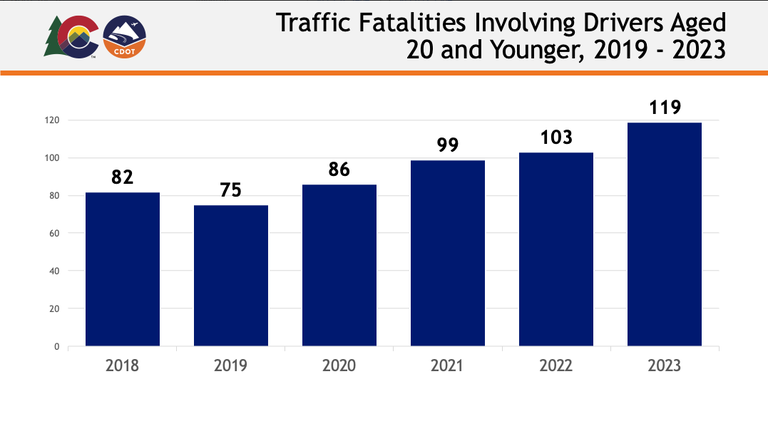  Data graph that shows traffic fatalities involving drivers aged 15- to 20 in Colorado from 2019 to 2023. The graph reads that 2023 had the highest number of fatalities with 119