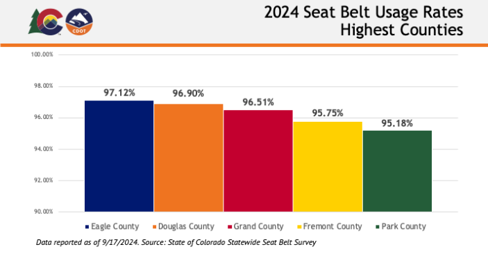 Data graph titled "2024 Seat Belt Usage Rates - Highest Counties," shows the five counties with the highest seat belt usage rates from highest to lowest.