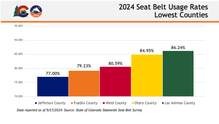 Data graph titled " 2024 Seat Belt Usage Rates - Lowest Counties," shows the five counties with the lowest seat belt usage rates from lowest to highest.