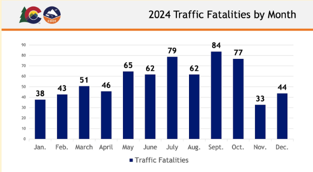 Data graph of Traffic Fatalities by Month in 2024. Number of fatalities: January: 38; February: 43; March: 51; April: 46; May: 65; June: 62; July: 79; August: 62; September: 84; October: 77; November: 33; December: 44. Data reported as of Jan. 27, 2025. Source: Colorado Traffic Fatalities Dashboard.