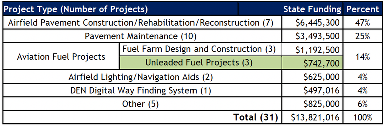 2025 State-funded Aviation Projects by Category