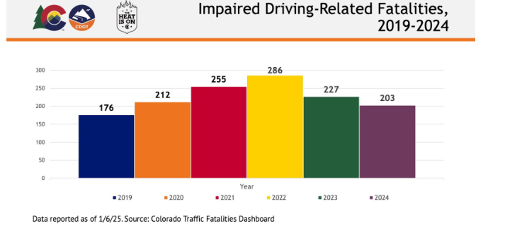 Data graph of Impaired Driving-Related Traffic Fatalities from 2019 to 2024. Number of fatalities: 2019: 176; 2020: 212; 2021: 255; 2022: 286; 2023: 227; 2024: 203. Data reported as of Jan. 6, 2025. Source: Colorado Traffic Fatalities Dashboard.