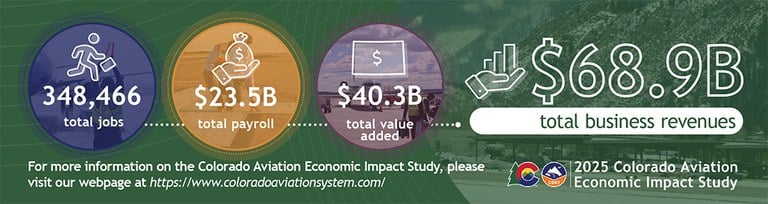 2025 Colorado Aviation Economic Impact Study results: 348,466 jobs, $23.5 billion in payroll, $40.3 billion in value-added, and $68.9 billion in total business revenue. Learn more by visiting https://www.coloradoaviationsystem.com/2025-ceis/