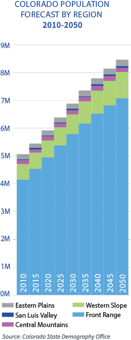 Population forecast