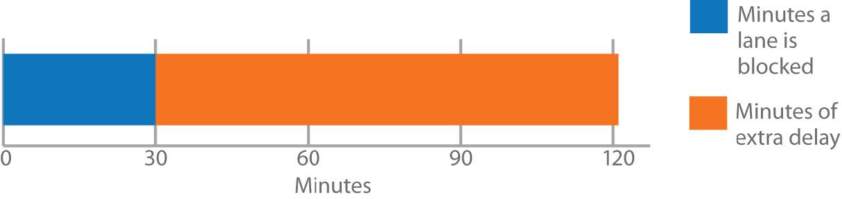 Blocked Lanes Create Delays