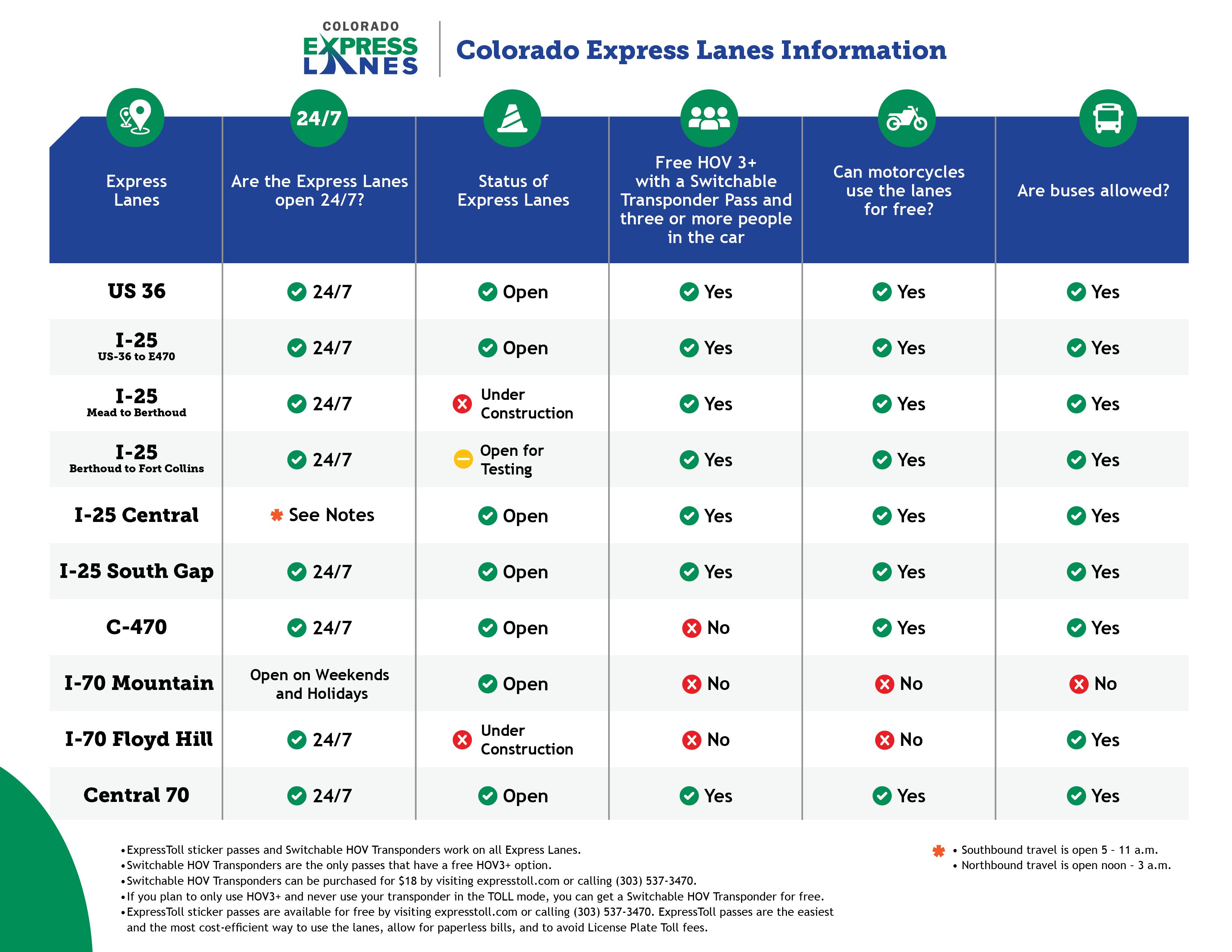 Colorado Express Lanes Infographic 