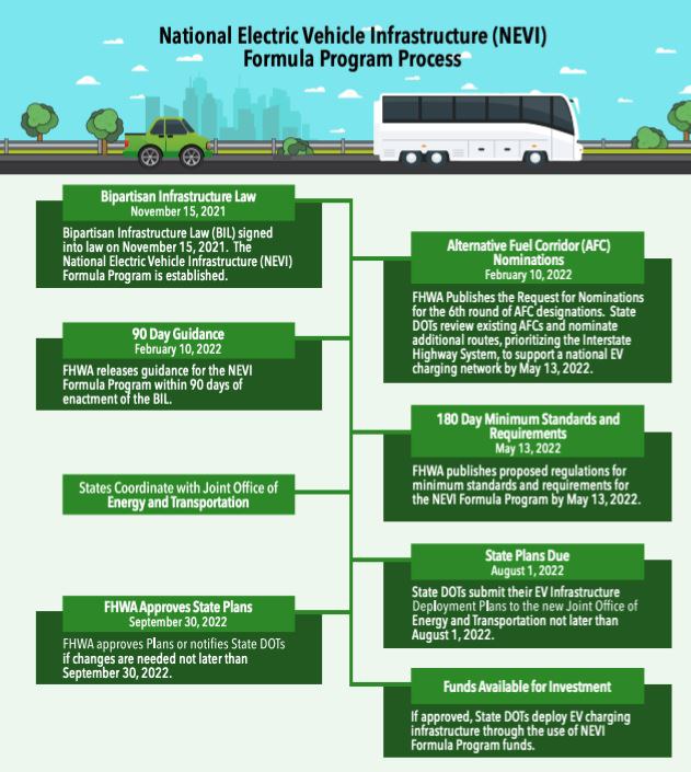 National Electric Vehicle Infrastructure (NEVI) Formula Program Process