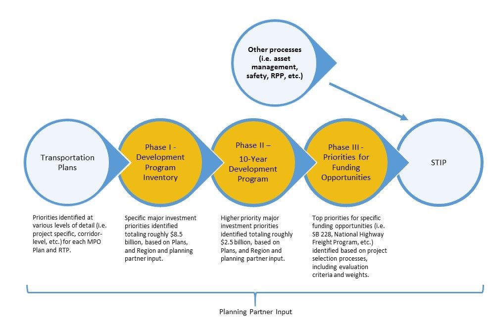 development-program-flow-chart