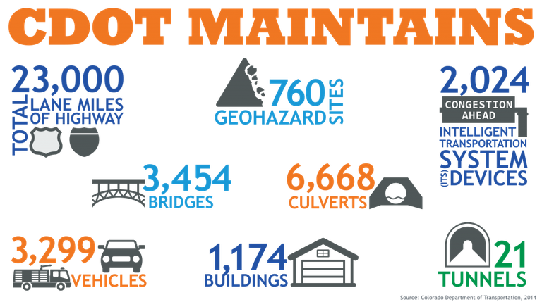 CDOT Maintains — Colorado Department of Transportation