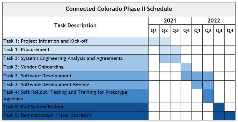 Connected Colorado Phase 2 Schedule