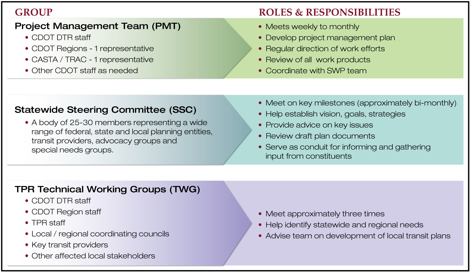 Local plan. Milestone Plan Draft. Local planning. The Association's goals and Vision. What does mean Project Management Team (PMT) structure.