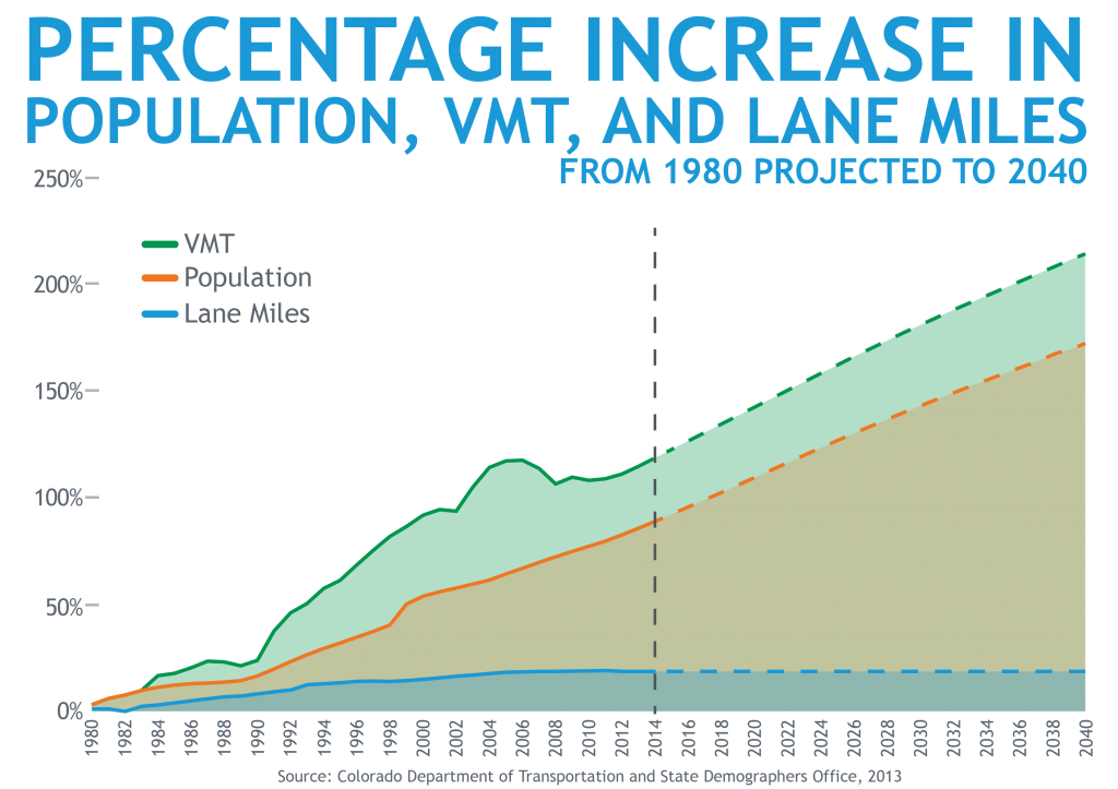 Population VMT Lane Miles