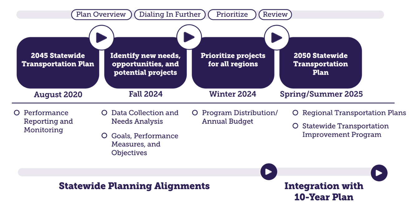 2050 Statewide Plan Graphic Mockup detail image