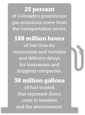 25 percent of Colorado’s greenhouse gas emissions come from the transportation sector. 188 million hours of lost time for commuters and travelers and delivery delays for businesses and shipping companies. 38 million gallons of fuel wasted that represent direct costs to travelers and the environment.