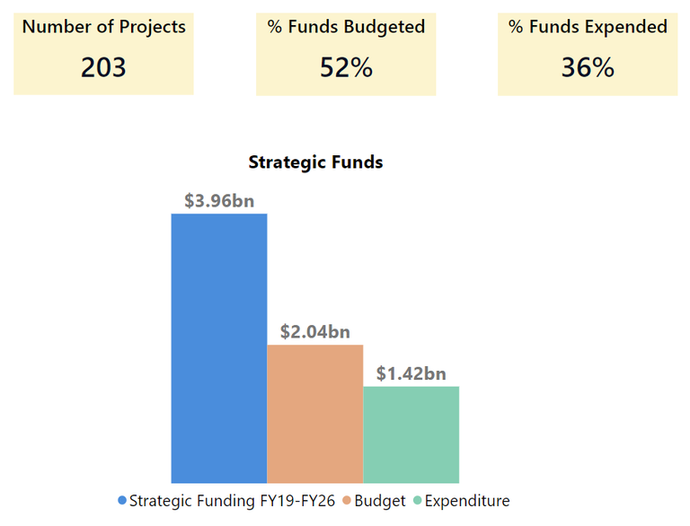 Strategic Funding Update 2-6-23.png