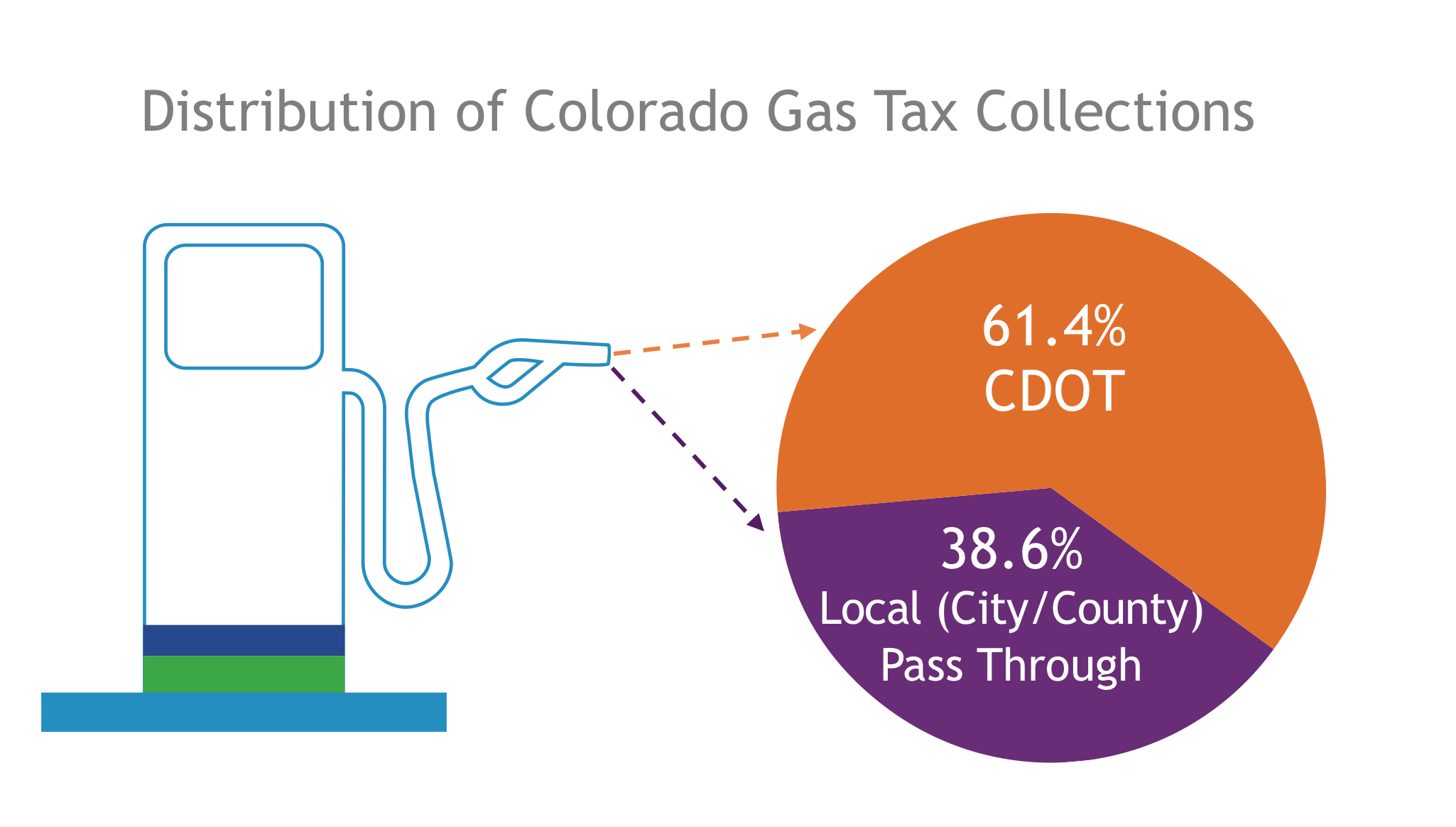 GAS Tax collections.png