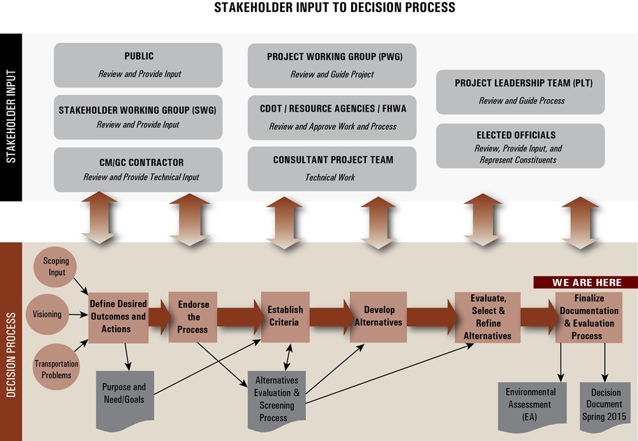 Stakeholder Input to Decision Process detail image