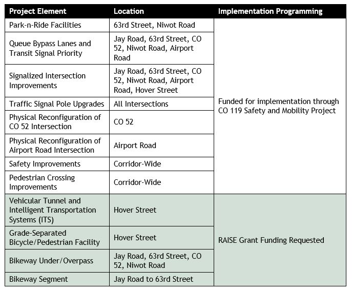 CO 119 RAISE Grant Funding Request.JPG detail image