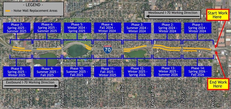 Phased project timeline showing operations beginning at Pecos Street in the Spring of 2024, working on the north side of I-70 westward toward I-76, and transitioning to the south side of I-70 traveling east back toward Pecos Street. Crews will end in the fall of 2026.