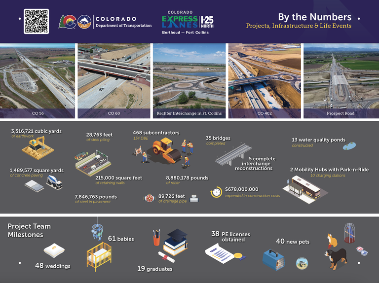A graphic of the major project efforts, statistics and numbers, including 3,516,721 cubic yards of earthworks, 28,763 feet of steel piling, 1,489,577 square yards of concrete paving, 215, 000 square feet of retaining walls, 7,846,763 pounds of steel in pavement, 35 bridges, 89,726 feet of drainage pipe, five complete interchange reconstructions, 13 water quality ponds, two mobility hubs with Park-n-Ride, 678,000,000 expended in construction costs and the project team milestones, including 48 weddings, 61 babies, 19 graduates, 38 PE licenses obtained, and 40 new pets.