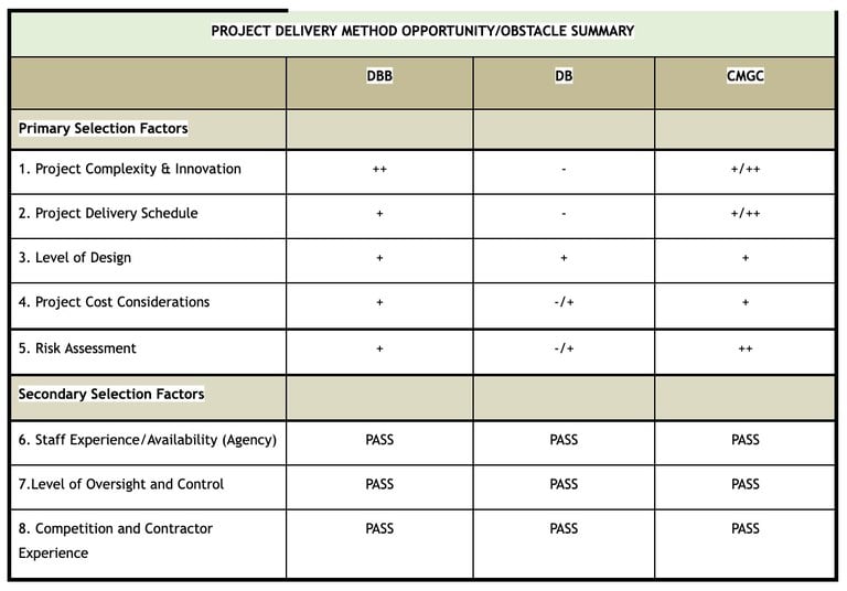 Image of project delivery decision table for the CMGC segments