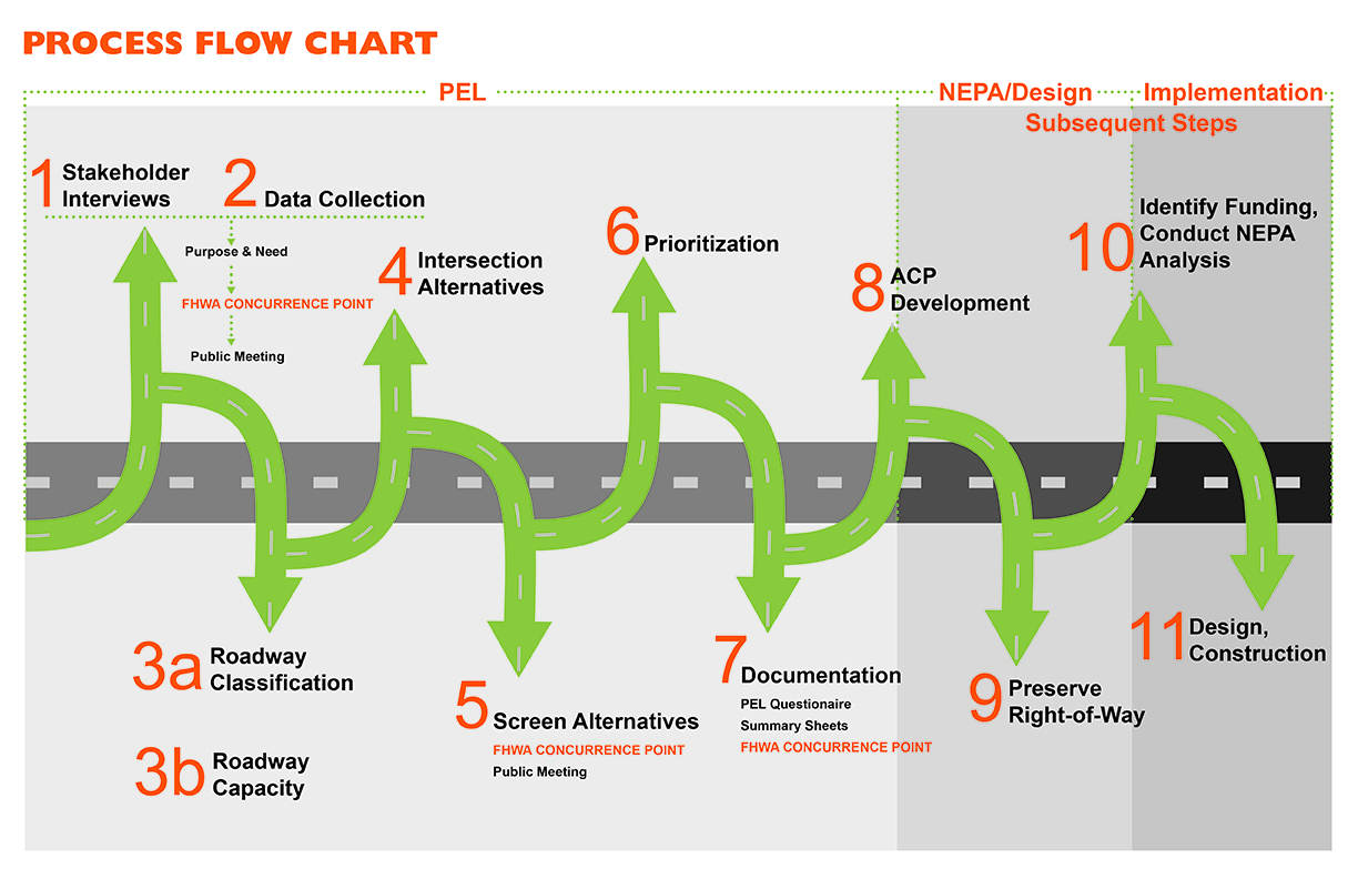 Process Flow Chart 01 jpg