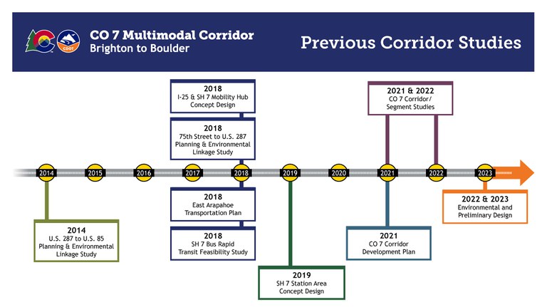 ​The sequence of the previous corridor studies completed to date, ranging from 2014 to 2023.