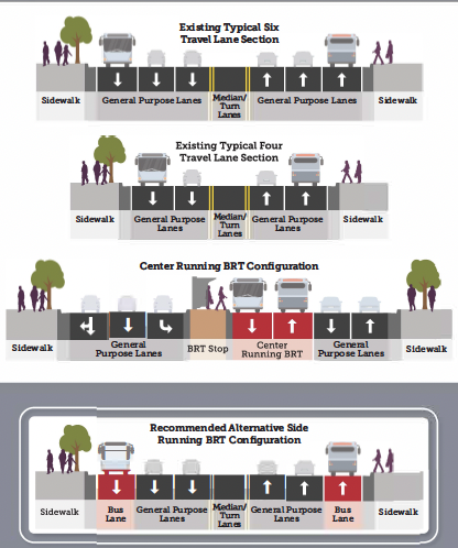 Four cross-sections showing the existing typical six-lane travel lane section, the existing typical four-travel lane section, center running BRT configuration and the recommended alternative - side-running BRT configuration. 