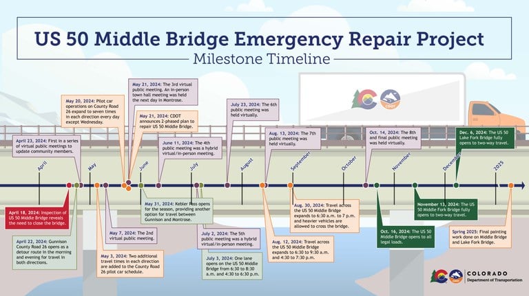 Timeline of US 50 bridge repairs and openings