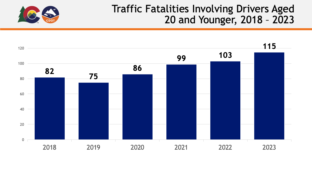 Traffic Fatalities Involving Drivers Aged 20 and Younger, 2018 – 2023.png detail image
