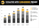 Graph showing Colorado data of fatalities with drivers testing positive for cannabinoids present 2013-2018 thumbnail image
