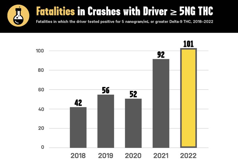 Chart titled "Fatalities in Crashes with Driver Testing Positive for 5ng/mL or Greater Delta - 9 THC, 2018 – 2022". The chart shows data points indicating the percentage of fatalities involving a driver testing positive for Delta - 9 THC at or above 5ng/mL from 2018 to 2022. 2018 noted 42 fatalities, 2019 had 56, 2020 had 52, 2021 had 91 and 2022 had 101 fatalities.