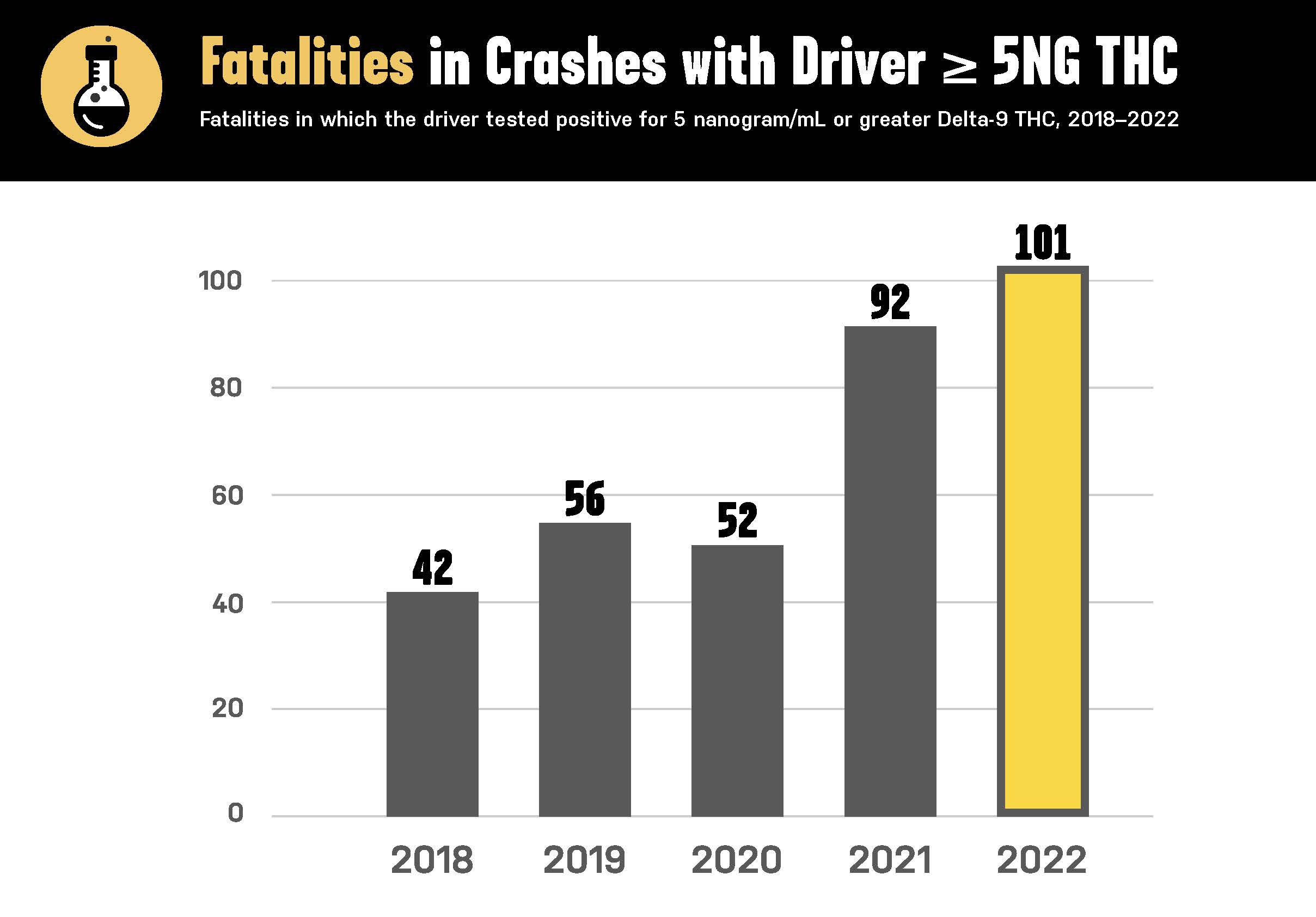 Fatalities in Crashes with Driver > 5NG THC Graphic detail image
