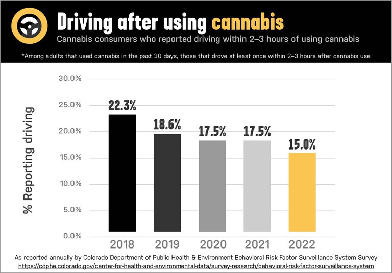 Chart titled "Driving after Using Cannabis". Displays the percentage of cannabis consumers who reported driving within 2–3 hours of use from 2018 to 2022. The percentages are: 2018: 15.0%, 2019: 18.6%, 2020: 17.5%, 2021: 17.5%, 2022: 22.3% 