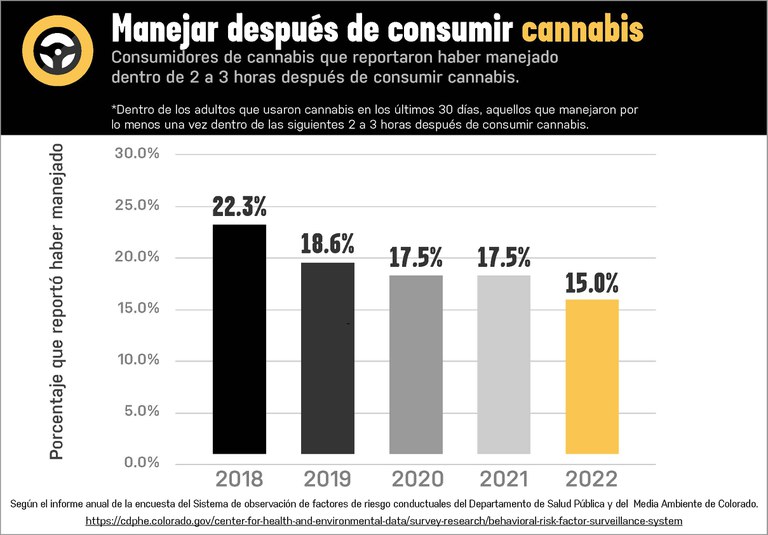 Gráfico titulado "Conducir después de usar cannabis". Muestra el porcentaje de consumidores de cannabis que reportaron conducir dentro de las 2–3 horas después de usarlo desde 2018 hasta 2022. Los porcentajes son: 2018: 15.0%, 2019: 18.6%, 2020: 17.5%, 2021: 17.5%, 2022: 22.3% 