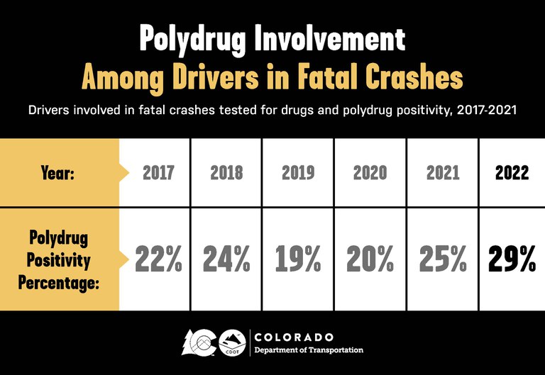 Chart titled "Polydrug Involvement Among Drivers in Fatal Crashes, 2017-2022". Shows the percentage of drivers involved in fatal crashes who tested positive for multiple drugs from 2017 to 2022: 2017: 22%, 2018: 24%, 2019: 19%, 2020: 20%, 2021: 25%, 2022: 29% 