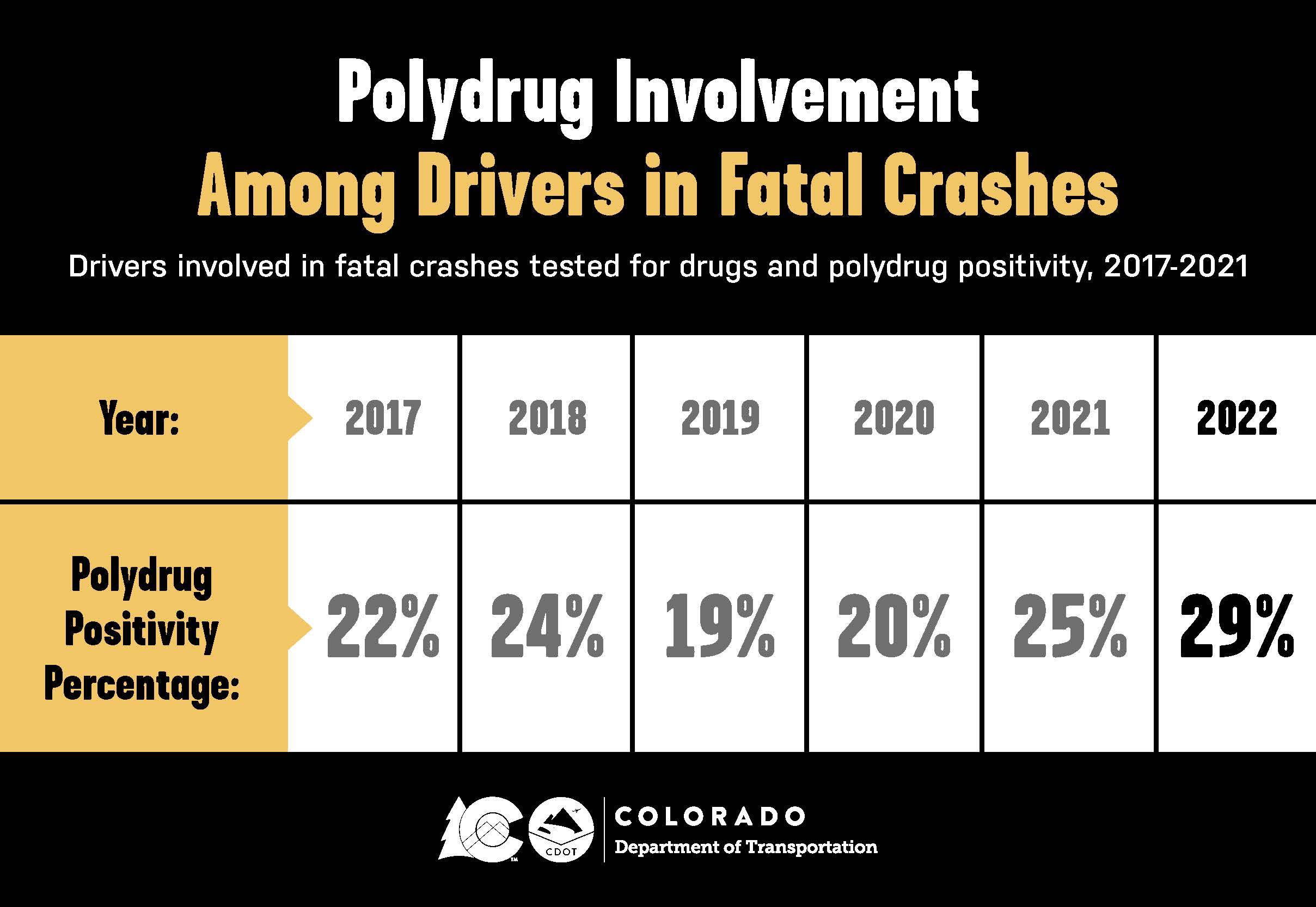 Polydrug Involvement Among Drivers in Fatal Crashes Graphic detail image