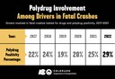 Polydrug Involvement Among Drivers in Fatal Crashes Graphic thumbnail image