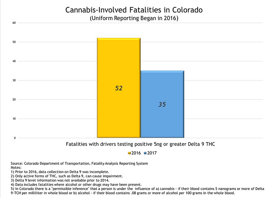 Safety Data Colorado Department Of Transportation