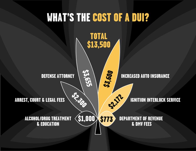 A marijuana leaf on a gradient gray background detailing the total added costs of a DUI citation. 