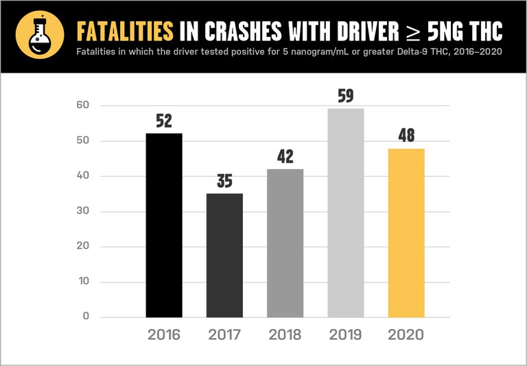 A data graph showing fatalities in crashes with drivers testing positive for less than 5 nanograms of THC in their system. 
