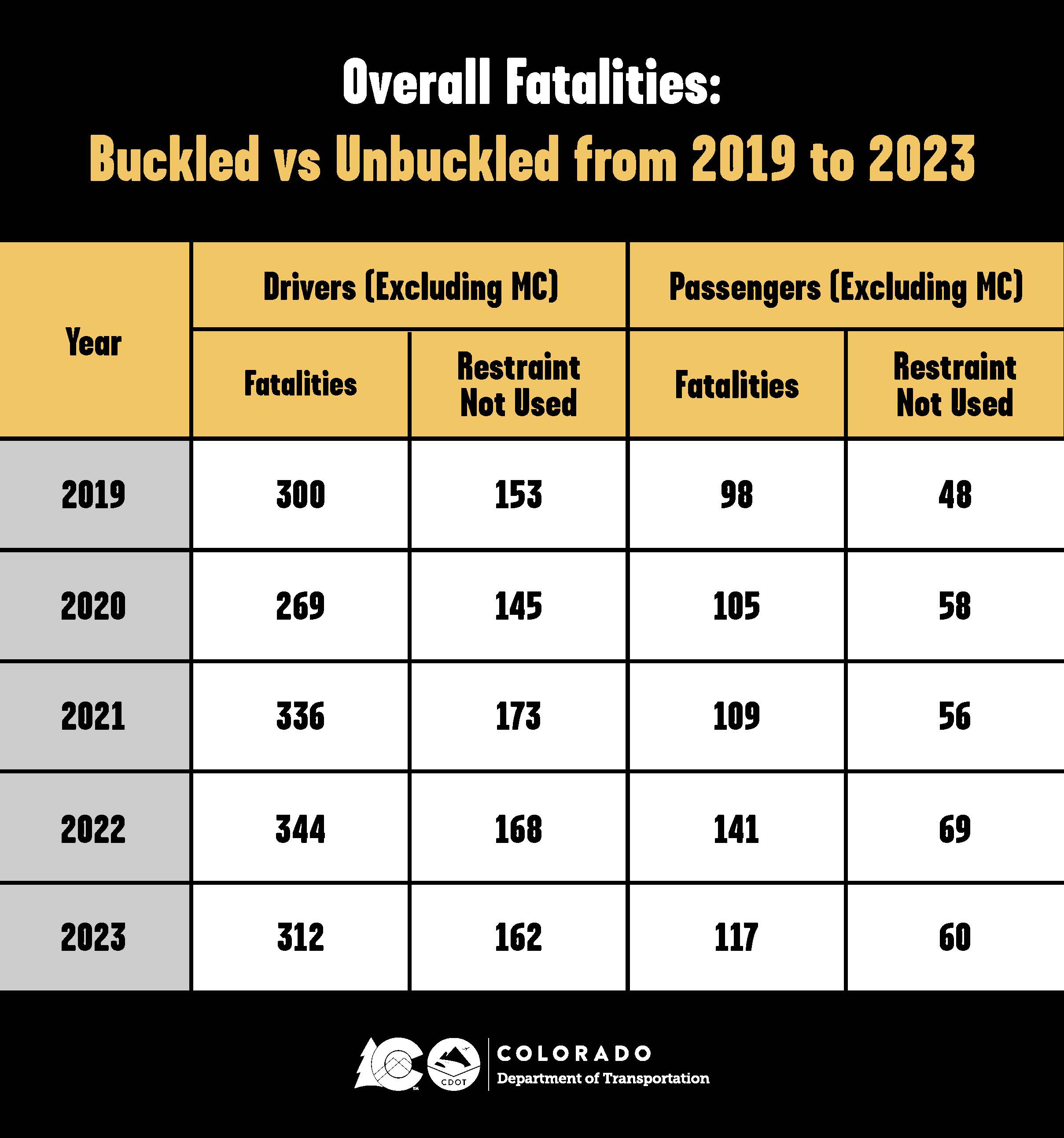 Overall Fatalities: Buckled vs Unbuckled from 2019 to 2023 detail image