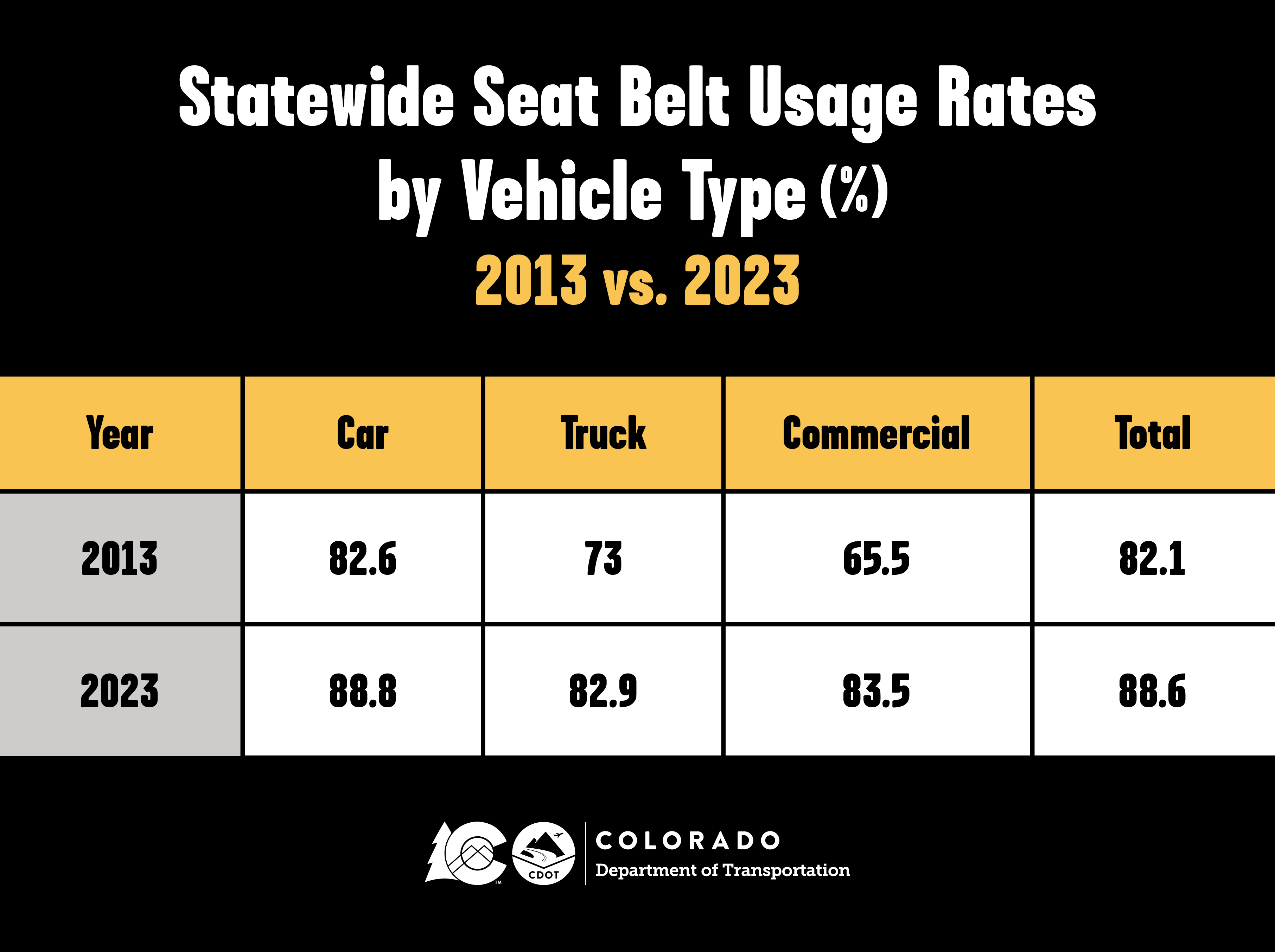 Statewide Seat Belt Usage Rates by Vehicle Type: 2013 versus 2023 detail image