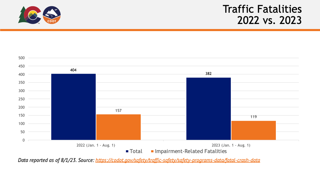 August Traffic Fatalities 2022 Versus 2023 detail image