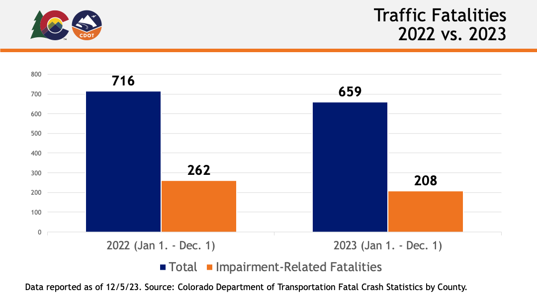 December 2023 Data Corner - Fatalities Year to Date detail image