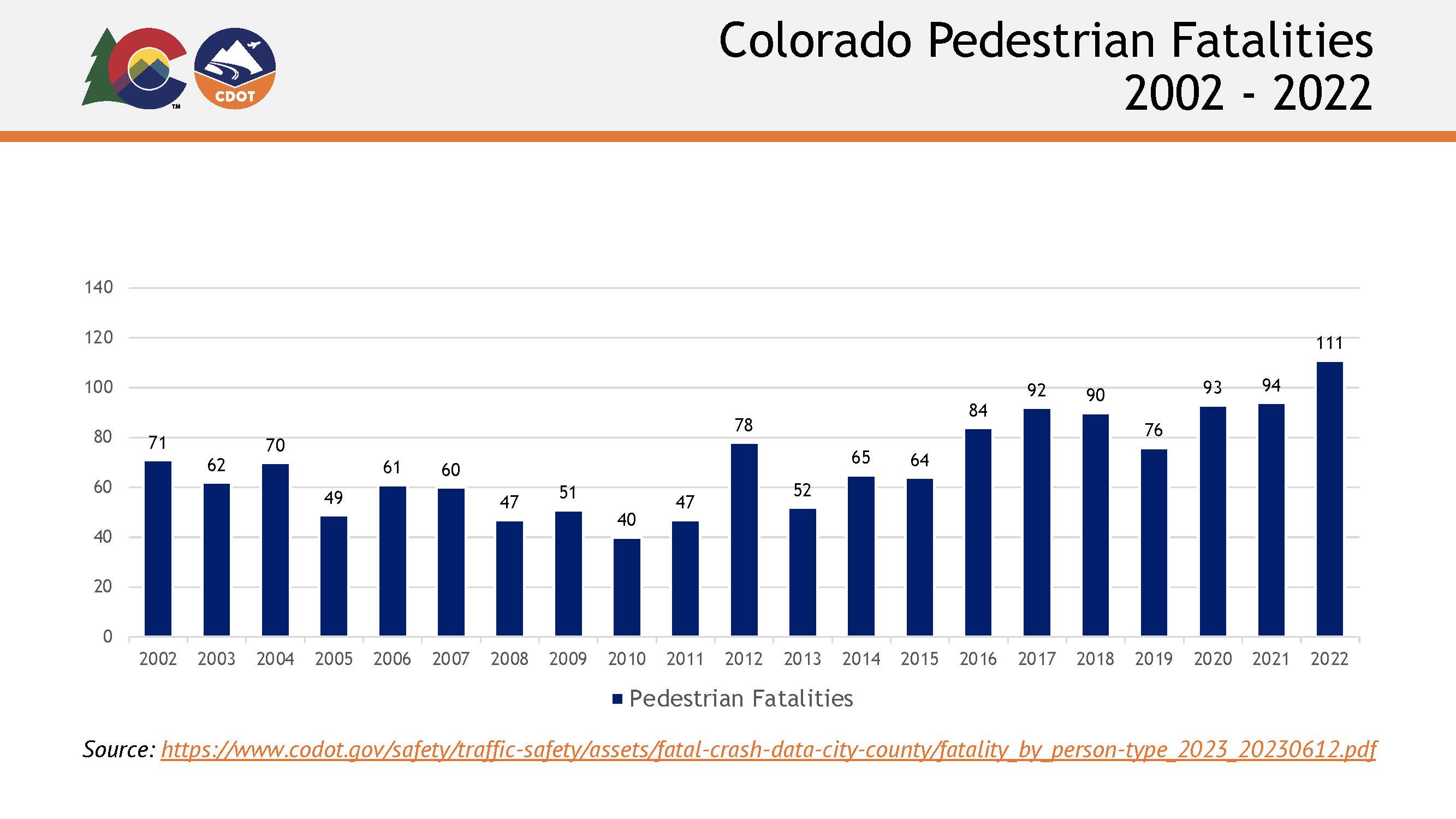 Colorado Pedestrian Fatalities 2002-2022 Graph detail image