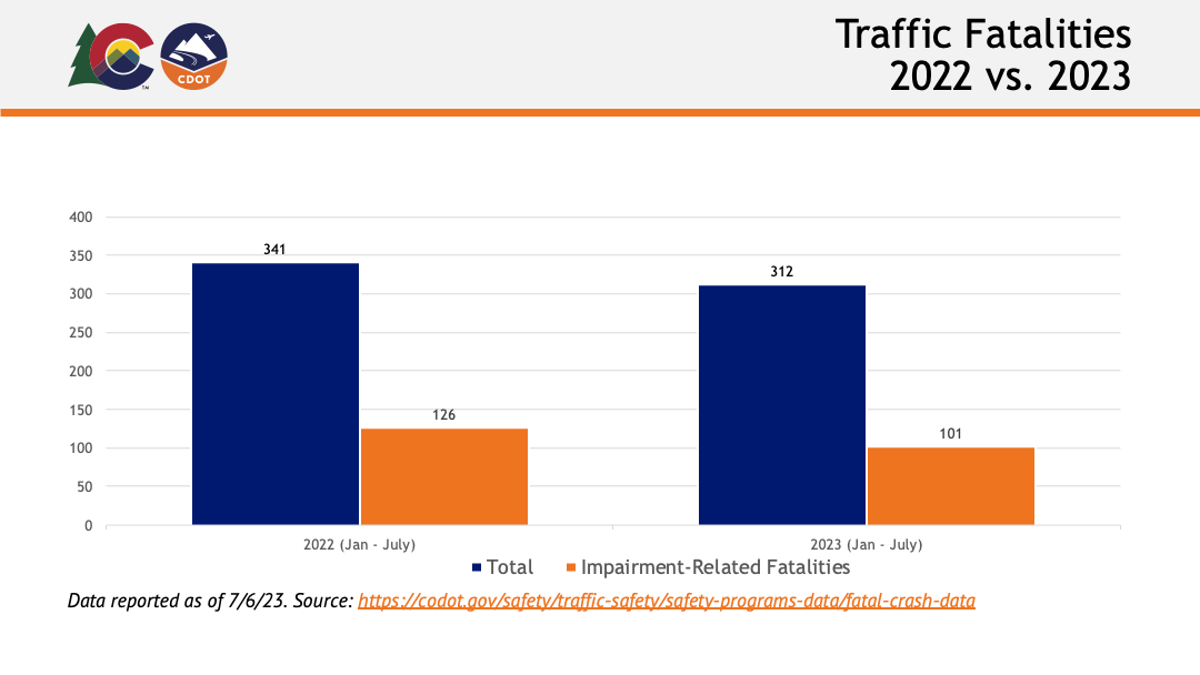 Traffic Fatalities 2022 Versus 2023 Graph detail image