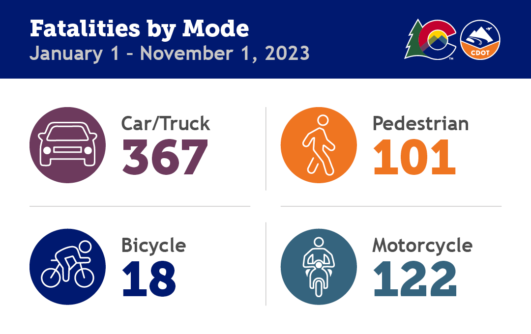 Fatalities by Mode Nov. 2023 detail image