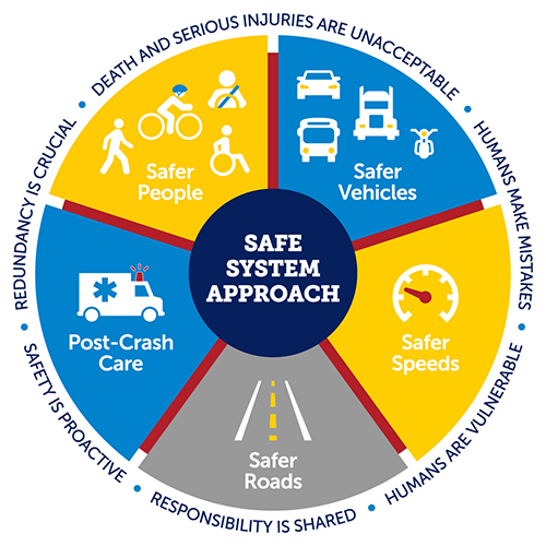 Safe System Approach Graphic detail image